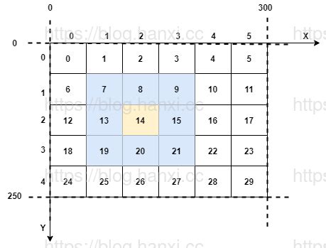 九宫格算法|游戏服务器AOI兴趣点算法原理